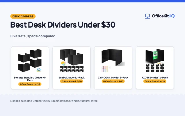 Best Desk Dividers Under $30 (2026): 5 Picks Compared