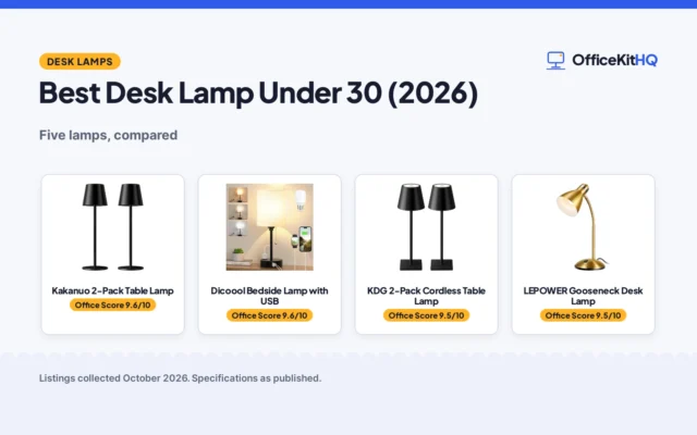 Best Desk Lamp Under 30 (2026): 5 Bright Picks