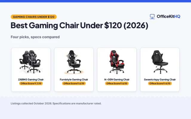 Best Gaming Chair Under $120 (2026): 4 Picks Compared