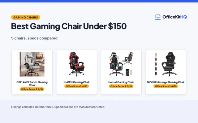 Best Gaming Chair Under $150 (2026): 5 Compared