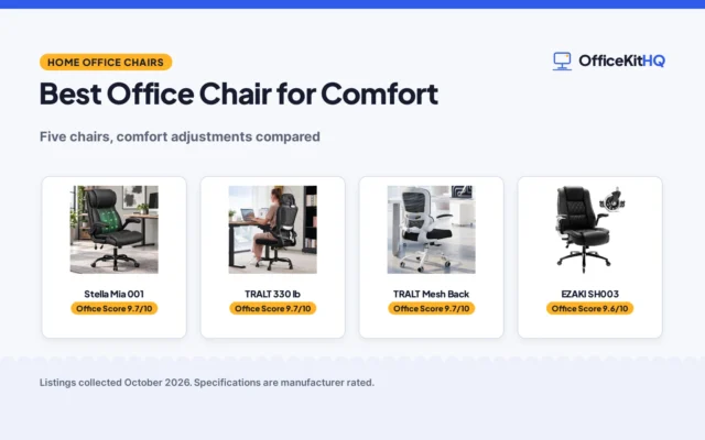 Best Office Chair for Comfort (2026): 5 Picks Compared