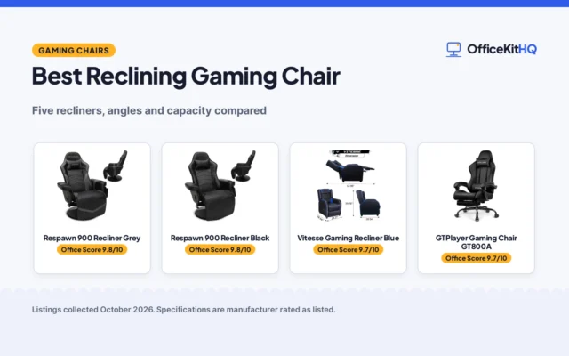 Best Reclining Gaming Chair (2026): 5 Picks Compared