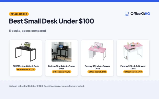 Best Small Desk Under $100 (2026): 5 Desks Compared