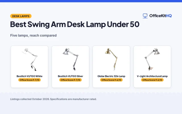 Best Swing Arm Desk Lamp Under 50 (2026): 5 Compared